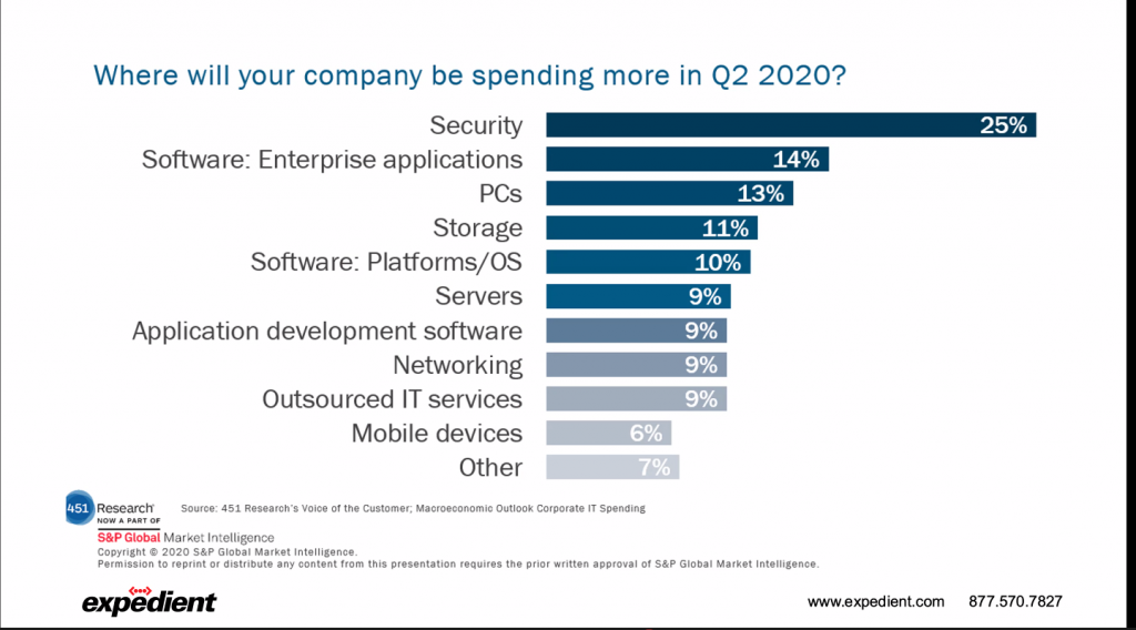 expedient spending forecast